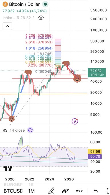 A trading chart for BTCUSD on the EURGBP pair showing Bitcoin at 77,932 (+4924, +6.74%), with technical indicators including Fibonacci levels, bear emojis, and an RSI 14 close at 53.56.
