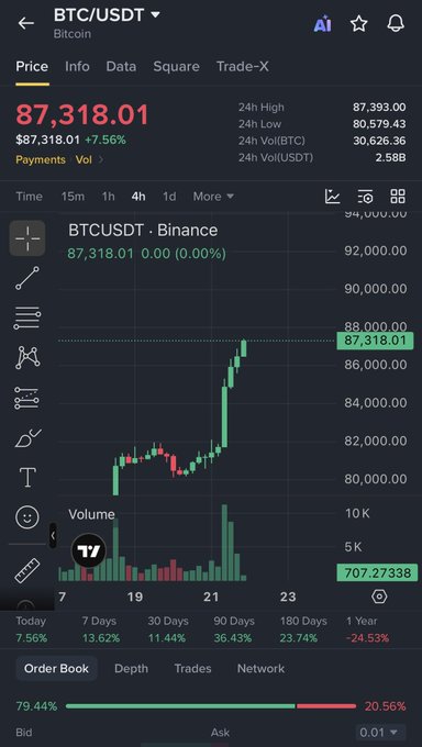 Mobile trading app screen showing BTC/USDT price at $87,318.01, up 7.56%, with a candlestick chart on the BTCUSDT Binance pair.