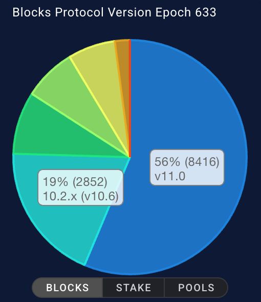 In the image, there's a pie chart that displays information about the blocks used in the production of a blockchain at Epoch 633. The chart shows two different types of blocks - Block Production Version EPOCH 633 (blue) and Block Production Version EPOCH 634 (orange). It also indicates that currently, 56% of these blocks are from Block Production Version EPOCH 633, while only 44% of them are from Block Production Version EPOCH 634. The chart is divided into various sections representing the percentage distribution of each block type in the production process at this particular time.