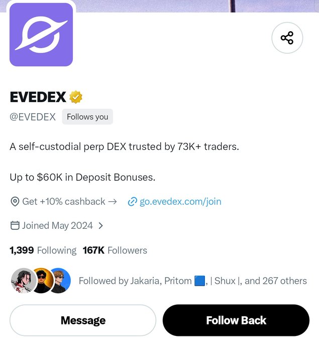 The image shows a verified Twitter/X profile for @EVEDEX, a self-custodial perpetual DEX trusted by 73K+ traders, offering up to $60K in deposit bonuses and 10% cashback via go.evedex.com/join, with 167K followers and a "Follow Back" button visible. This directly relates to the accompanying post, which humorously reacts to EVEDEX following the user, playfully noting the follow while hinting that the brand still needs to earn its affiliate badge.