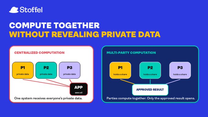 An infographic for 'Stoffel' titled 'COMPUTE TOGETHER WITHOUT REVEALING PRIVATE DATA' contrasts 'CENTRALIZED COMPUTATION' (where an app sees all) with 'MULTI-PARTY COMPUTATION' (where parties P1, P2, P3 hold shares to produce an approved result).