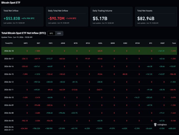 The image displays a screenshot of a Bitcoin trading dashboard with various charts and data. The main focus of the dashboard is Bitcoin ETF flows as shown by the chart displaying the total amount of Bitcoins flowing into and out of the fund over time. Despite not having all the numbers yet, it appears that there have been some Bitcoin ETF flows, with BlackRock being one of the sellers of Bitcoin in the past day. Other exchanges such as HODL also participated in the sales, indicating a positive sentiment for Bitcoin trading at the moment. The image emphasizes the ongoing nature of cryptocurrency trading and investment opportunities.