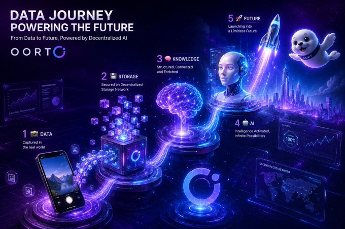 An infographic for 'OORT' titled 'DATA JOURNEY POWERING THE FUTURE', illustrating a five-step process from Data Capture to AI and Future, featuring a smartphone, brain network, robot, and rocket.