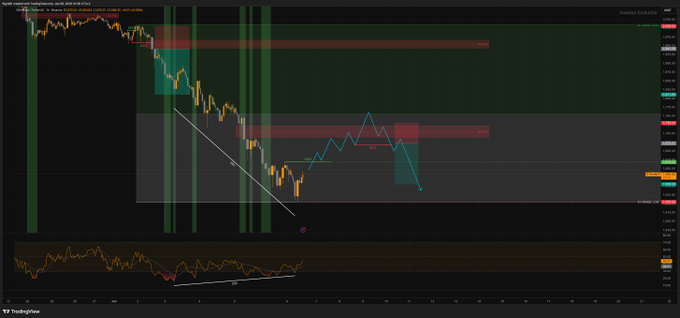 The image shows a close-up of an Excel chart containing Bitcoin and Forex price fluctuations. The chart has various colors representing different currency pairs. The chart also displays RSI divergence values for both Bitcoin (blue line) and Forex (orange line). Two text elements, "ETH plan" and "BTC", are present in the image. Additionally, there is a caption that refers to the chart as a financial journal or a process, suggesting it could be an analysis of cryptocurrency market trends.