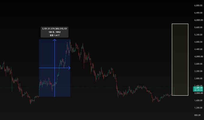 A candlestick chart highlights Ethereum's (ETH) recent 20% rally with a blue rectangular zone, showing a price label of "3,151.31" and a "ETH 2,429.11" annotation. The chart visually supports the post's claim of a bullish breakout, with the marked consolidation period preceding a sharp upward move similar to the May 8, 2025 pattern described.