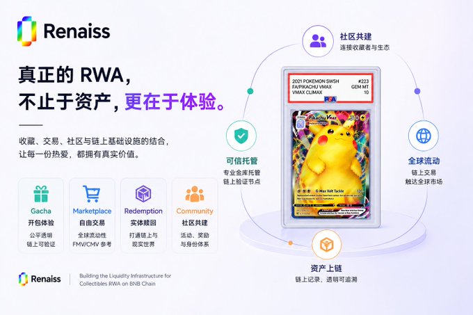 A promotional graphic for 'Renaiss' featuring Chinese text '真正的RWA, 不止于资产, 更在于体验' and showcasing a graded 2021 Pokemon Japanese card with PSA 10 grade, surrounded by feature icons.