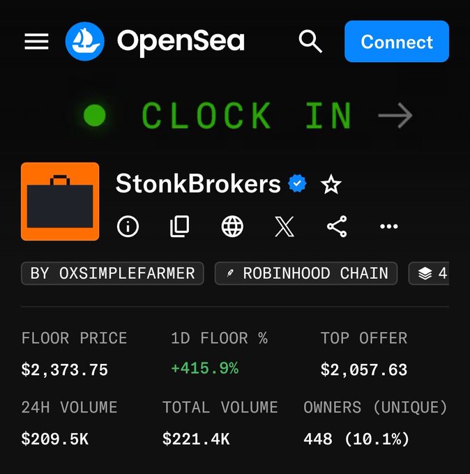 The image shows an OpenSea NFT collection page for "StonkBrokers" on the Robinhood Chain by oxsimplefarmer, displaying a floor price of $2,373.75 (+415.9% in 1D) with 24H volume of $209.5K and 448 unique owners. This visually supports the post's claim about StonkBrokers being the top NFT on Robinhood Chain, highlighting its dramatic price surge from a free mint to nearly $2,400.