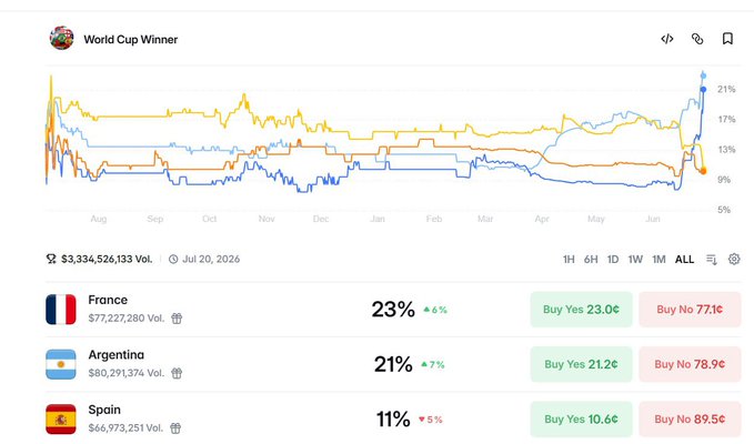 A Polymarket chart titled "World Cup Winner" showing France leading at 23% (up 6%), followed by Argentina at 21% (up 7%), and Spain at 11% (up 5%), with £3,334,526,133 in total volume as of July 20, 2026. The data supports the post's observation that France's odds are climbing, and France, Argentina, and England are highlighted as potential value picks for the tournament.