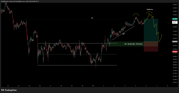 A TradingView candlestick chart of US100 (NASDAQ) showing price action with technical analysis annotations including 'Double top' and 'wick - Tuesday High + H2 Demand'.