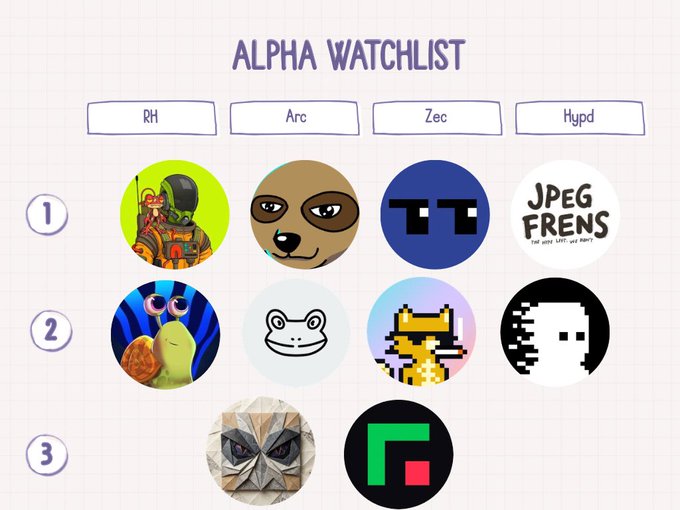 The image shows a curated "Alpha Watchlist" organized into columns for RH, Arc, Zee, and Hypd platforms, with ranked NFT collection logos across three rows, including recognizable brands like JPEG Frens and Insiders alongside other featured projects. The graphic visually supports the post's theme of highlighting watchlist picks, particularly the noted Insiders collection with ~4,000 supply and the Kageuri project at 0.0033 ETH on RH.