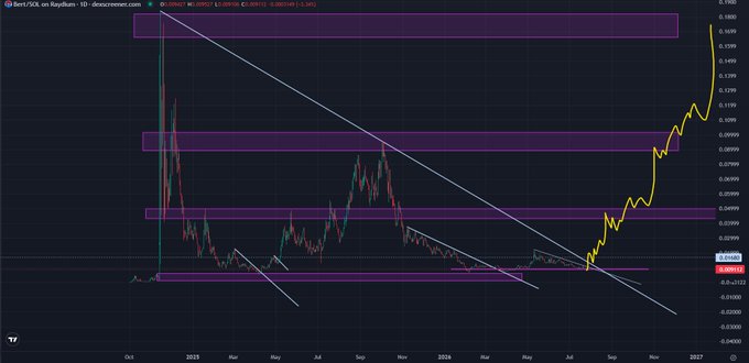 A candlestick chart displays the DEX/USDRAY-BertBurn ticker on Raydium with a dramatic upward price trajectory from late 2025 into 2026, accompanied by descending trendlines and horizontal support/resistance bands, visually supporting the post's bullish prediction that $BERT will follow the explosive growth patterns of $DOGE and $SHIB.