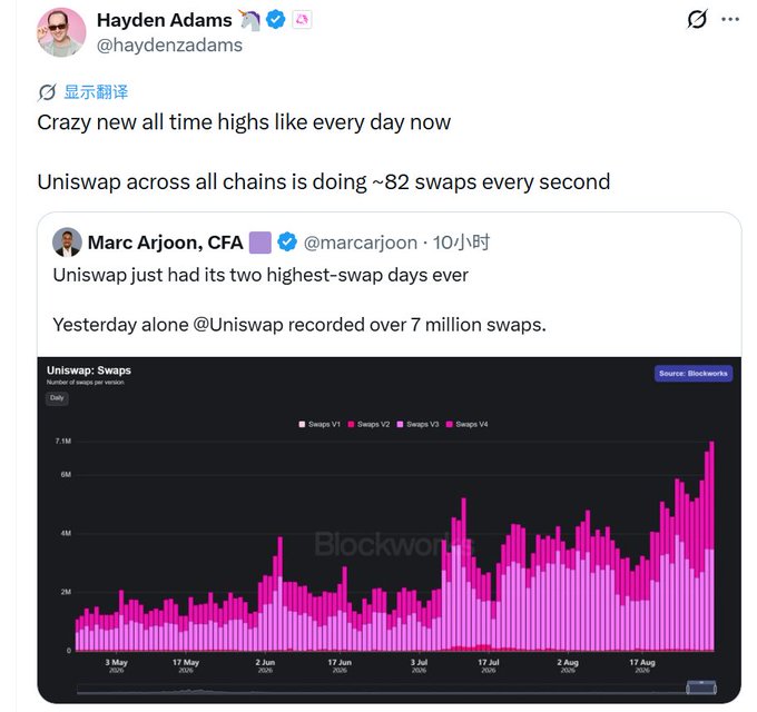 A tweet from Hayden Adams (@haydenzadams) reading 'Crazy new all time highs like every day now Uniswap across all chains is doing ~82 swaps every second', quoting a tweet from Marc Arjoon with a Blockworks chart showing Uniswap recording over 7 million swaps in a day.