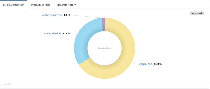 A 'Blocks Distribution' pie chart showing mining pool statistics: antpool 66.0%, mining-dutch.nl 32.6%, and cedric-crispin.com 1.4%, with tabs for 'Difficulty vs Price' and 'Hashrate History.'