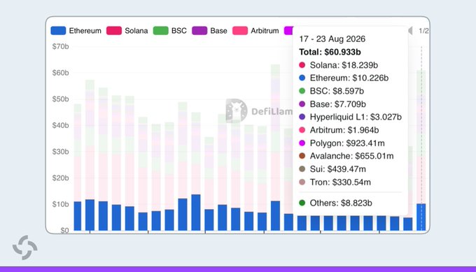 A bar chart from DeFiLlama showing DEX trading volumes across chains for 17-23 Aug 2026, totaling $60.933b, with Solana ($18.239b) and Ethereum ($10.226b) leading.