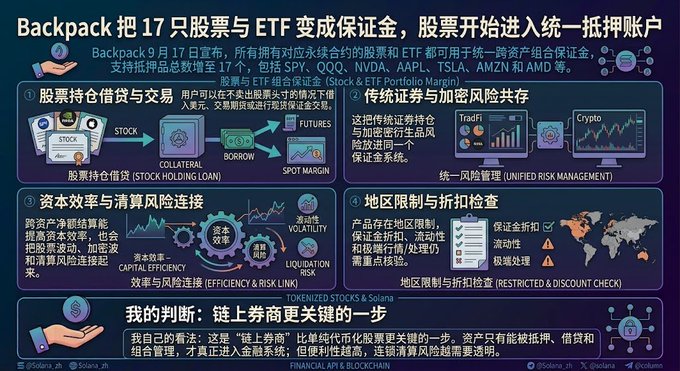 A Chinese infographic titled 'Backpack 把 17 只股票与 ETF 变成保证金' by @Solana_zh, explaining how stocks and ETFs can be used as unified margin collateral, with sections covering stock lending, risk management, capital efficiency, and regional restrictions.