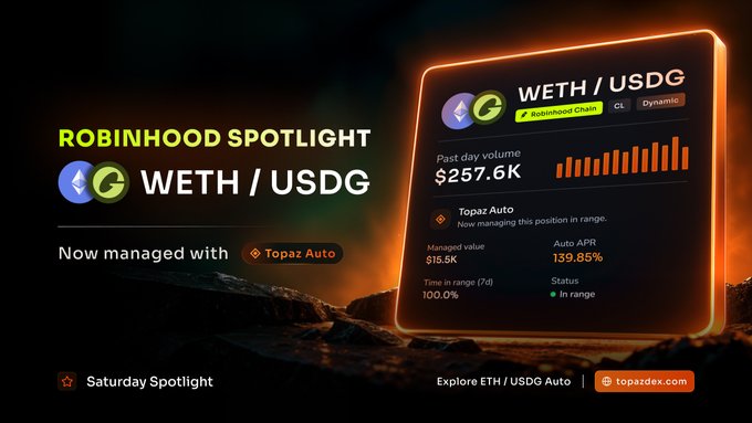 Promotional graphic titled 'ROBINHOOD SPOTLIGHT' highlighting WETH/USDG on Robinhood Chain, showing a past day volume of $257.6K and noting it is now managed with Topaz Auto, with a call to action for ETH/USDG Auto at topazdex.com.