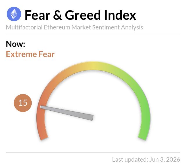 The image features a circular graph with a gauge that measures extreme fear for Ethereum based on sentiment analysis done by Mqtt. The gauge reads "15", indicating an extremely high level of fear. On top of this, there's text providing more details about the index and price.