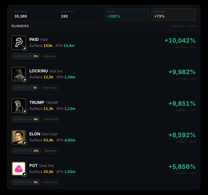 The image shows a "Runners" dashboard displaying five top-performing tokens—PAID (+10,042%), LOCKINU (+9,982%), TRUMP (+9,851%), ELON (+8,592%), and POT (+5,856%)—each showing surface capitalization and ATH values. The header stats (35,389 scanned, 192 surfaced, +292% mean, +73% median) visually support the post's claim that LightScope filtered out 34,200+ rugs from 35,400 Pumpfun launches to surface only 192 quality runners averaging ~292% gains.