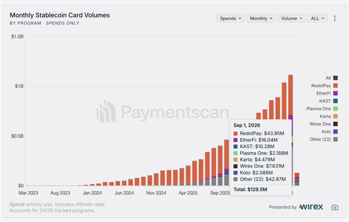 A bar chart titled 'Monthly Stablecoin Card Volumes BY PROGRAM - SPENDS ONLY' from Paymentscan, showing a data callout for Sep 1, 2026 with a total of $129.5M, led by RedotPay at $43.95M.