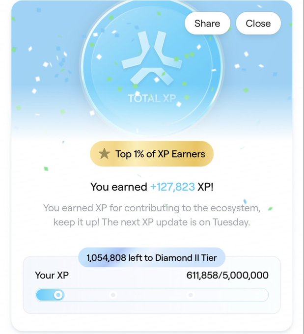 A screenshot of an app showing "TOTAL XP" with a "Top 1% of XP Earners" badge, indicating "You earned +127,823 XP!" and progress toward "Diamond II Tier".
