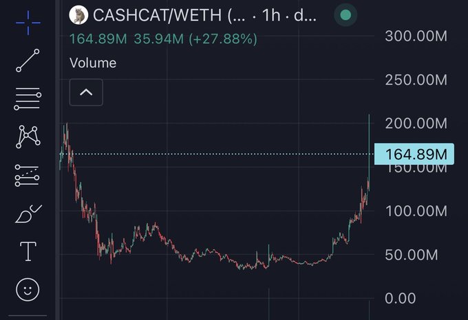 A trading chart for the CASHCAT/WETH pair shows volume spiking sharply to 164.89M (up 27.88%), reflecting the increased trading activity following $CASHCAT's Robinhood listing announcement. The volume trend depicts a prior plateau around 50M with a dramatic surge near the right edge of the chart, consistent with the listing news.