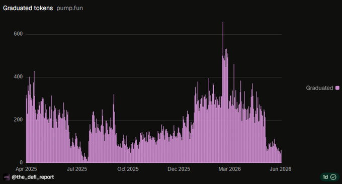 The image features a graph displaying a downward trend of the number of daily token creations. The x-axis shows the dates from January through June, with January being at the top and July having the lowest number of created tokens. The y-axis represents the number of tokens in millions. The chart is primarily blue with pink lines representing different time periods within the graph. One line begins at a low point on January 1st and continues to decline throughout the rest of the year. Another line starts from around November 1st and decreases as it moves closer towards July 21st, eventually reaching its lowest point in June. The last line shows token creation starting at around August 1st and dropping off as the months progress. The title "Graduated Tokens Pump Fun" suggests that these tokens are being created but might not have reached their peak yet.