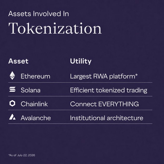 An infographic titled "Assets Involved In Tokenization" listing four cryptocurrencies and their roles: Ethereum (Largest RWA platform), Solana (Efficient tokenized trading), Chainlink (Connect EVERYTHING), and Avalanche (Institutional architecture), as of July 22, 2026. The image appears to be a stylized "improved" version of a Grayscale-style tokenization asset chart, showcasing major blockchain networks playing key roles in the tokenization space.
