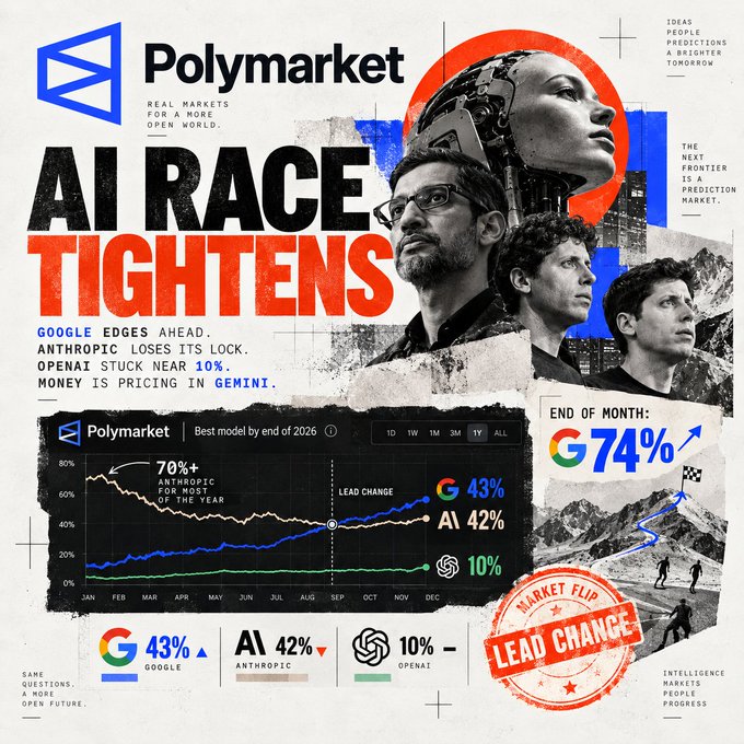 A Polymarket infographic titled 'AI RACE TIGHTENS' features images of Sundar Pichai and Sam Altman, with a chart tracking prediction market odds for Google (G), Anthropic (AI), and OpenAI through 2026. It highlights a market flip with Google at 43%, Anthropic at 42%, and OpenAI at 10%.