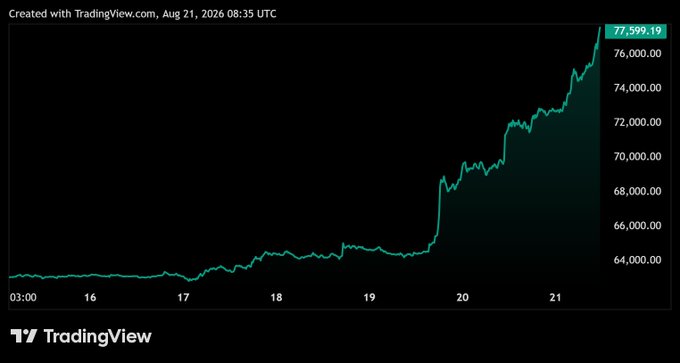A TradingView chart showing a sharp upward price trend, with the value rising from around $63,000 to $77,599.19 between August 16 and August 21, 2026.