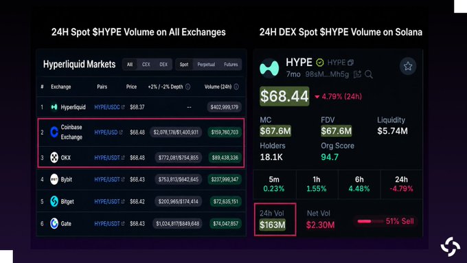 A screenshot of a financial market graph shows a comparison between different cryptocurrency trading volumes at various locations. The largest trader by volume is @Solana with $163M. Among other locations, the post shows that @Dex Spot remains the third largest spot on the trading platform, despite a recent rise in its own trading volume to $64M and currently overtaking Coinbase and several other exchanges. Meanwhile, @HYPE trading volume has been rising steadily, reaching $864M over the past few days and showing no signs of slowing down. The trading volumes at Bitcoin and Ethereum have also seen an increase but are still not as high as those on #Dex Spot or @HYPE.