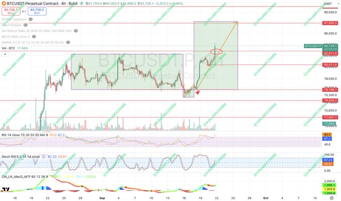 A 4-hour BTCUSDT perpetual contract chart on ByBit showing Bitcoin's price at 83,728, having reached a key resistance zone near 84,499, with technical indicators (RSI at 67.2, Stochastic near overbought) and an AMD model target completion yielding +8,000 points as referenced in the post.