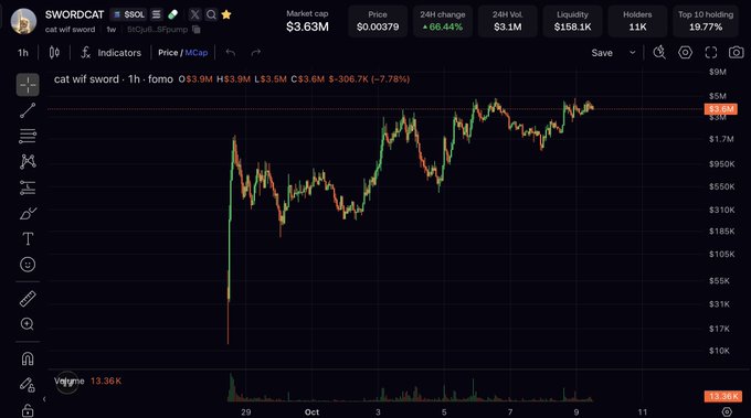 A trading chart for the SWORDCAT cryptocurrency (ticker $SOL) showing a market cap of $3.63M and price of $0.00379, with a 24-hour change of +68.44% and a 1-hour change of -7.78%.
