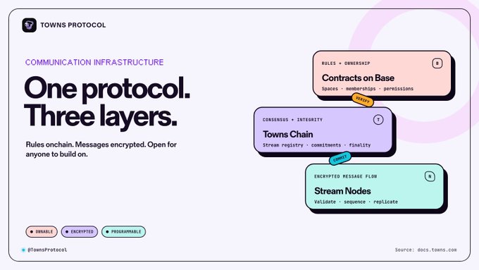 Towns Protocol slide titled 'One protocol. Three layers.' showing a communication infrastructure diagram with Contracts on Base, Towns Chain, and Stream Nodes layers, marked as verifiable, encrypted, and programmable.