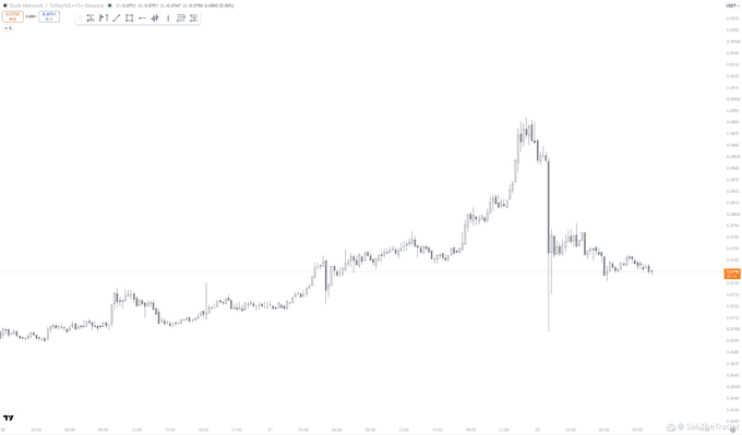 A financial candlestick chart showing price movement with a sharp peak followed by a steep decline, with Korean text and percentage indicators at the top.