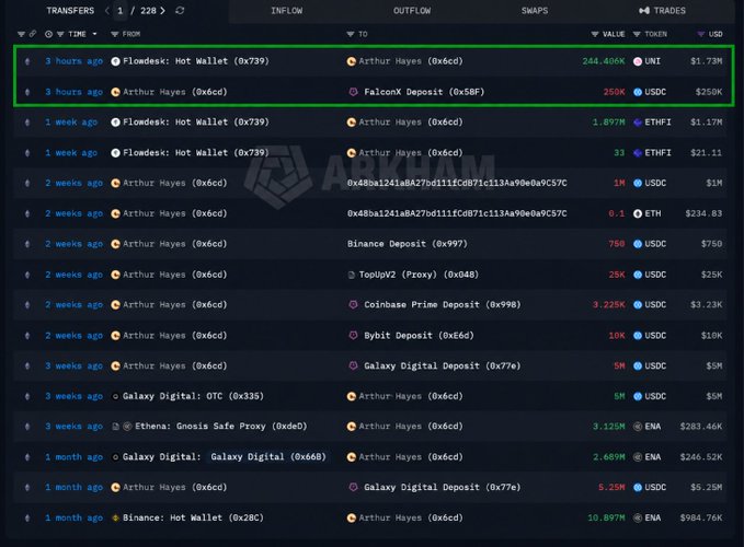 A cryptocurrency transaction tracking dashboard showing recent transfers involving Arthur Hayes (0x6cc), Flowdesk, and various exchanges including Binance, Coinbase Prime, and Bybit, with notable transactions of $1.72M UNI and $250K USDC highlighted.