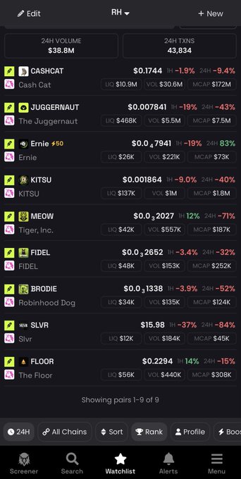 A dark-themed crypto screener app displaying a list of 9 tokens including CASHCAT at $0.1744, JUGGERNAUT at $0.007841, and Robinhood Dog (BRODIE) showing an 84% drop, with the post highlighting CASHCAT's relative strength and potential correlation with lower-cap tokens like JUGGERNAUT during the market dip.