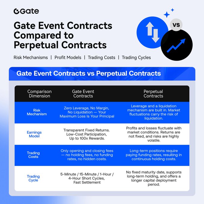 A promotional graphic titled 'Gate Event Contracts Compared to Perpetual Contracts', featuring a comparison table covering Risk Mechanism, Earnings Model, Trading Costs, and Trading Cycle.