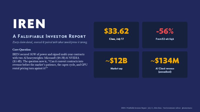 The image is a "Falsifiable Investor Report" cover slide for IREN, highlighting key metrics: a stock price of $33.62 (down 56% from a $52-week high), ~$12B market cap, and ~$134M annualized AI Cloud revenue, which directly supports the post's framing of a scorecard testing whether IREN's thesis can be disproven.