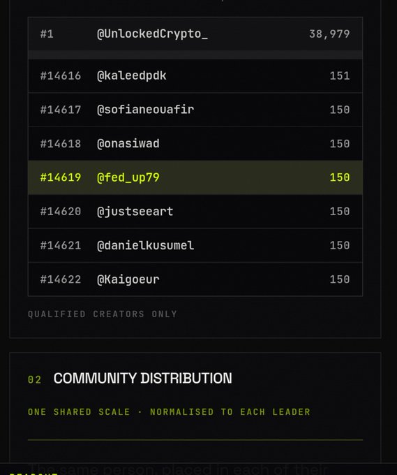 A leaderboard ranks "@UnlockedCrypto_" at #1 with 38,979 points, followed by users like @kaleedpdk (#14616) and @fed_up79 (#14619, highlighted in yellow) each with 150 points, showing the "Community Distribution" tier where tips are shared among qualified creators—a fitting example of the token-based tipping system @tipmotion promotes in the post.