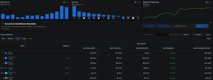 A cryptocurrency market dashboard titled 'DeFi Llama Market' displays bar charts for 'DEXs Volume' and 'Perps TVL,' along with a list of protocols like Catex, Comex, and Curva and their TVL data.