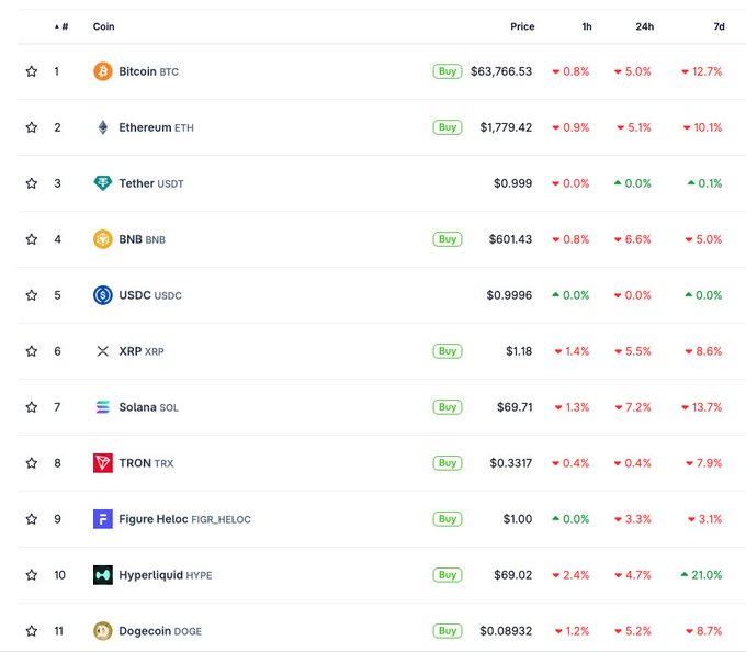 The image shows a table of several cryptocurrency coins with their respective prices. In particular, there are four Bitcoins displayed at different price points. One coin has been listed as being the best performer based on its current value, while another one's performance is not as strong. A Bitcoin exchange is featured in this table to assist users in buying or selling these digital assets. The image highlights the various factors that contribute to determining a cryptocurrency's worth, such as market trends and individual coin performances.