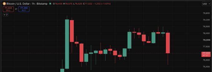 A Bitcoin/USD 1-hour Bitstamp candlestick chart showing BTC at $77,222 (down 1.57%), with a sharp red rejection candle at the recent highs near $78,900 that violently wiped out leveraged long positions, consistent with the post's claim of market makers triggering weekend long liquidations after a failed pump toward $79,000.