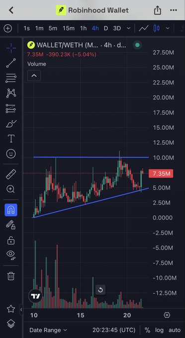 A Robinhood Wallet TradingView chart showing WALLET/WETH on a 4-hour timeframe, with the price at 7.35M, down 5.04% (-390.23K), displaying an ascending triangle pattern with blue trendlines.