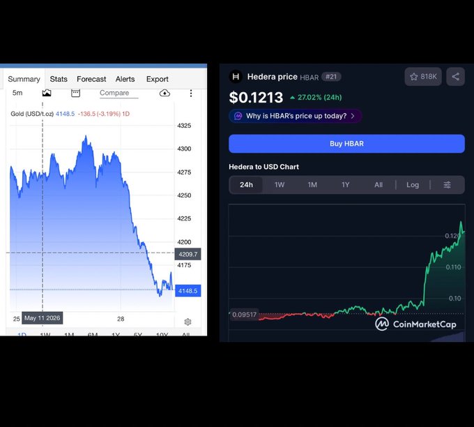 Two side-by-side financial charts: a gold price chart showing a drop to $4148.5 (-3.19%) and a CoinMarketCap chart for Hedera (HBAR) showing a price of $0.1213, up 27.02% in 24 hours.