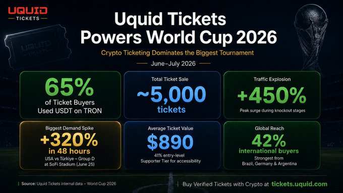 An infographic titled 'Uquid Tickets Powers World Cup 2026' highlighting crypto ticketing statistics including 65% USDT on TRON usage, ~5,000 total ticket sales, and $890 average ticket value.
