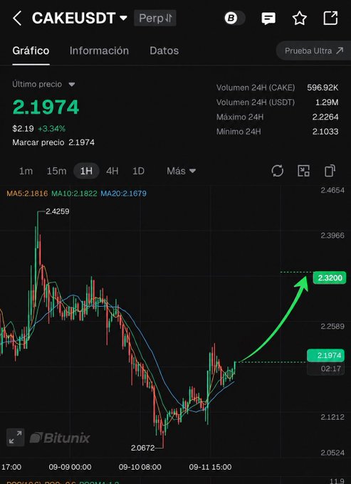 A trading interface shows $CAKE/USDT priced at 2.1974 with a 3.34% gain, featuring a hand-drawn green arrow pointing upward from the current price level toward a target zone marked at 2.3200, visually reinforcing the post's prediction of a short-term rally toward that price target.