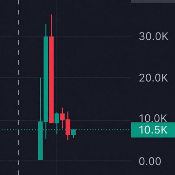 A candlestick chart displays price action with values ranging from 0.00 to over 30.0K, showing significant volatility with a notable peak reaching approximately 30K before pulling back to the highlighted level of 10.5K, visually illustrating the dramatic pump-and-surge pattern referenced in the post about meme coins like $STONK, $MEME, $PONS, and $4STOCK.