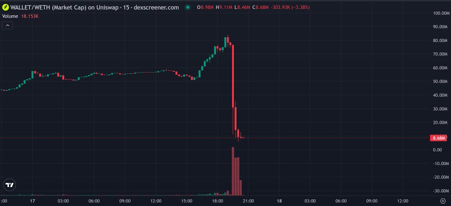 A candlestick chart from dexscreener.com titled 'WALLET/WETH (Market Cap) on Uniswap - 15' shows the price rising to around 80M before crashing sharply down to 8.68M, with high trading volume at the bottom.