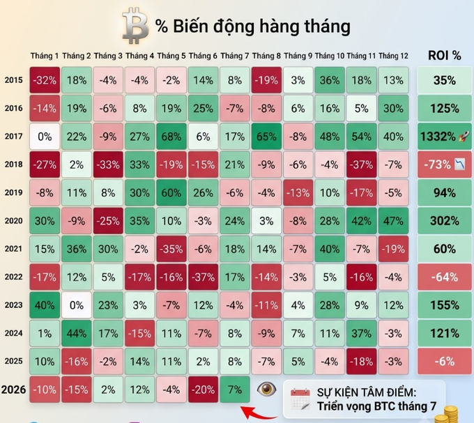 A heatmap displays Bitcoin's monthly percentage changes from 2015 through July 2026, with July 2026 showing a 7% gain and an eye icon highlighting it as a key event alongside a note about BTC's positive trajectory. The data table features color-coded cells (red for losses, green for gains) with annual ROI figures on the right, ranging from -73% to 1332%, supporting the post's observation about July's resilience and the question of whether August will drop.