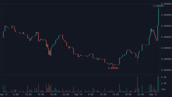 A candlestick price chart showing volatility between 0.000002 and 0.000004 over Sep 13-15 with volume bars at the bottom.